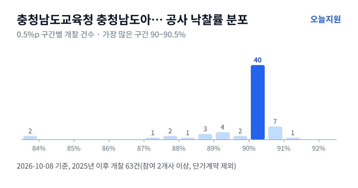충청남도교육청 충청남도아산교육지원청 공사 낙찰률 분포 — 2025년 이후 개찰 63건, 가장 많이 몰린 구간 90~90.5%(40건)