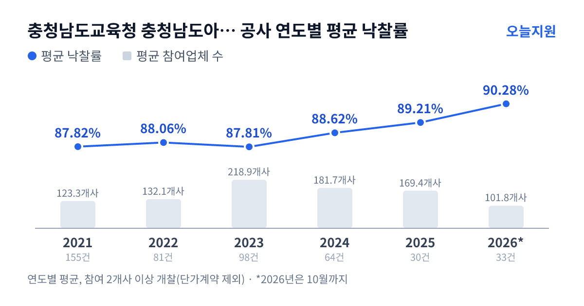 충청남도교육청 충청남도아산교육지원청 공사 연도별 평균 낙찰률과 평균 참여업체 수 — 2021년 87.82%·123개사, 2022년 88.06%·132개사, 2023년 87.81%·219개사, 2024년 88.62%·182개사, 2025년 89.21%·169개사, 2026년 90.28%·102개사