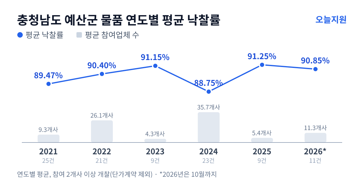 충청남도 예산군 물품 연도별 평균 낙찰률과 평균 참여업체 수 — 2021년 89.47%·9개사, 2022년 90.40%·26개사, 2023년 91.15%·4개사, 2024년 88.75%·36개사, 2025년 91.25%·5개사, 2026년 90.85%·11개사