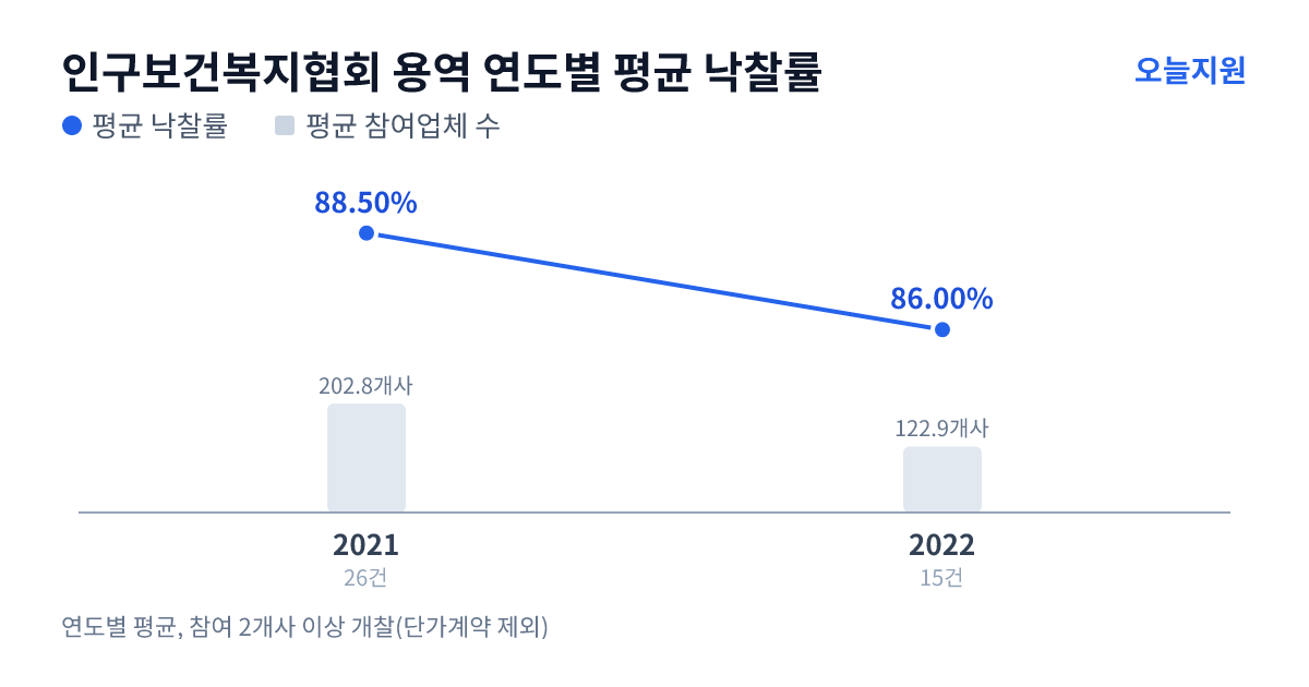 인구보건복지협회 용역 연도별 평균 낙찰률과 평균 참여업체 수 — 2021년 88.50%·203개사, 2022년 86.00%·123개사