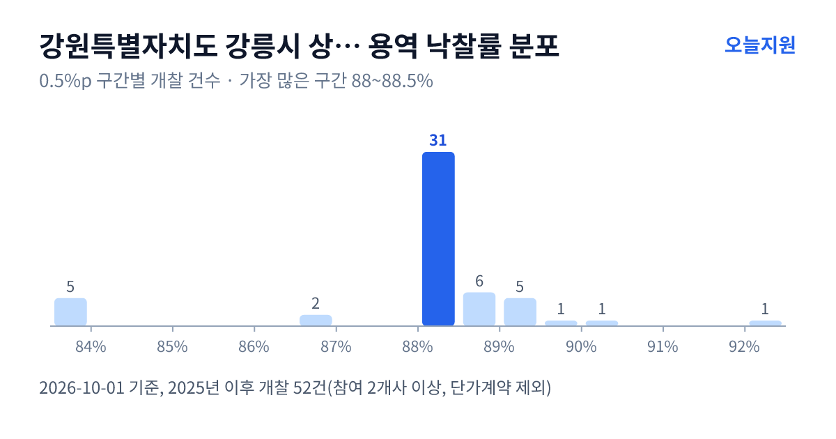 강원특별자치도 강릉시 상하수도사업소 용역 낙찰률 분포 — 2025년 이후 개찰 52건, 가장 많이 몰린 구간 88~88.5%(31건)