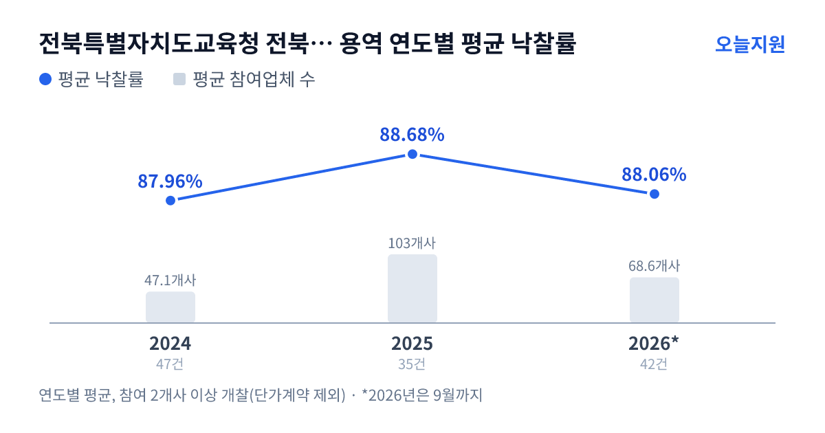 전북특별자치도교육청 전북특별자치도전주교육지원청 용역 연도별 평균 낙찰률과 평균 참여업체 수 — 2024년 87.96%·47개사, 2025년 88.68%·103개사, 2026년 88.06%·69개사
