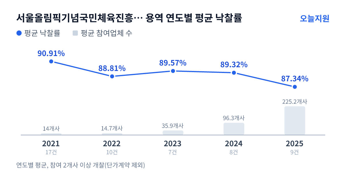 서울올림픽기념국민체육진흥공단 용역 연도별 평균 낙찰률과 평균 참여업체 수 — 2021년 90.91%·14개사, 2022년 88.81%·15개사, 2023년 89.57%·36개사, 2024년 89.32%·96개사, 2025년 87.34%·225개사