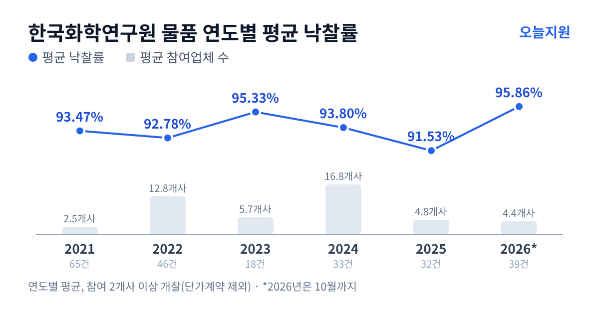 한국화학연구원 물품 연도별 평균 낙찰률과 평균 참여업체 수 — 2021년 93.47%·3개사, 2022년 92.78%·13개사, 2023년 95.33%·6개사, 2024년 93.80%·17개사, 2025년 91.53%·5개사, 2026년 95.86%·4개사