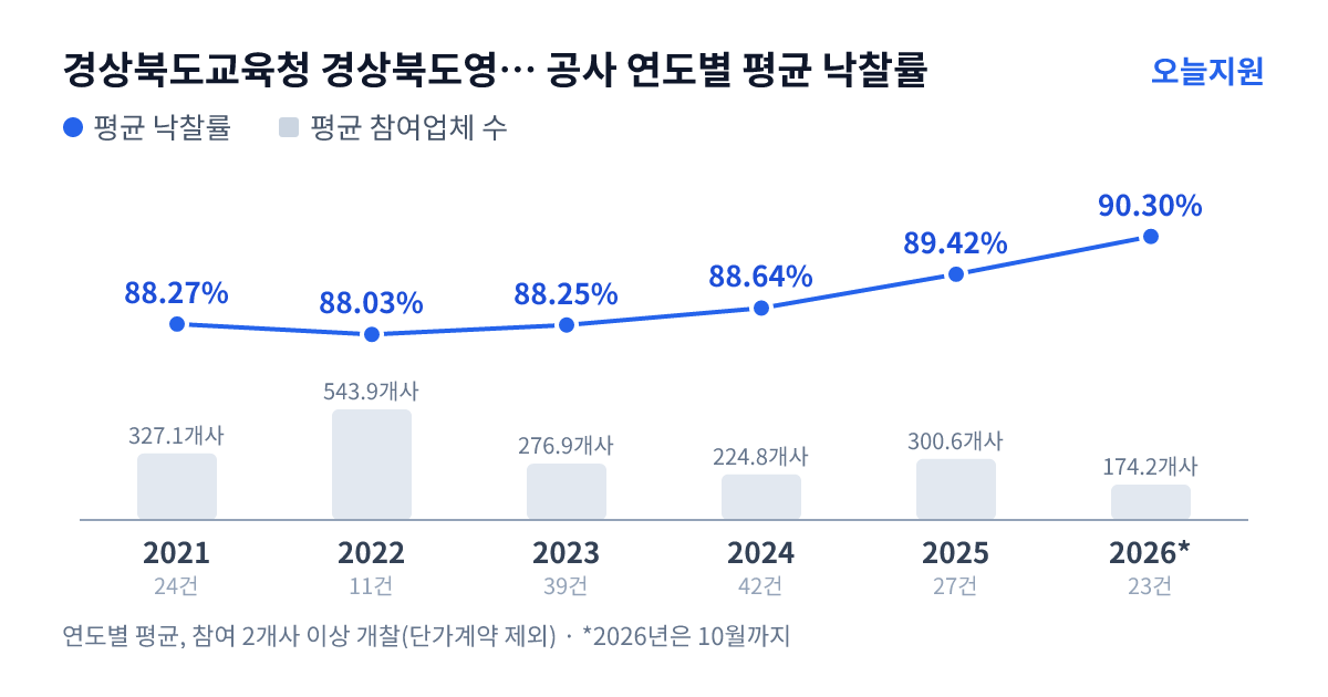 경상북도교육청 경상북도영천교육지원청 공사 연도별 평균 낙찰률과 평균 참여업체 수 — 2021년 88.27%·327개사, 2022년 88.03%·544개사, 2023년 88.25%·277개사, 2024년 88.64%·225개사, 2025년 89.42%·301개사, 2026년 90.30%·174개사