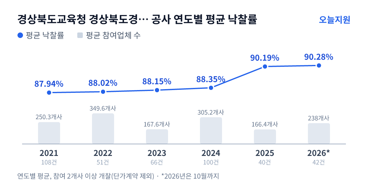 경상북도교육청 경상북도경주교육지원청 공사 연도별 평균 낙찰률과 평균 참여업체 수 — 2021년 87.94%·250개사, 2022년 88.02%·350개사, 2023년 88.15%·168개사, 2024년 88.35%·305개사, 2025년 90.19%·166개사, 2026년 90.28%·238개사