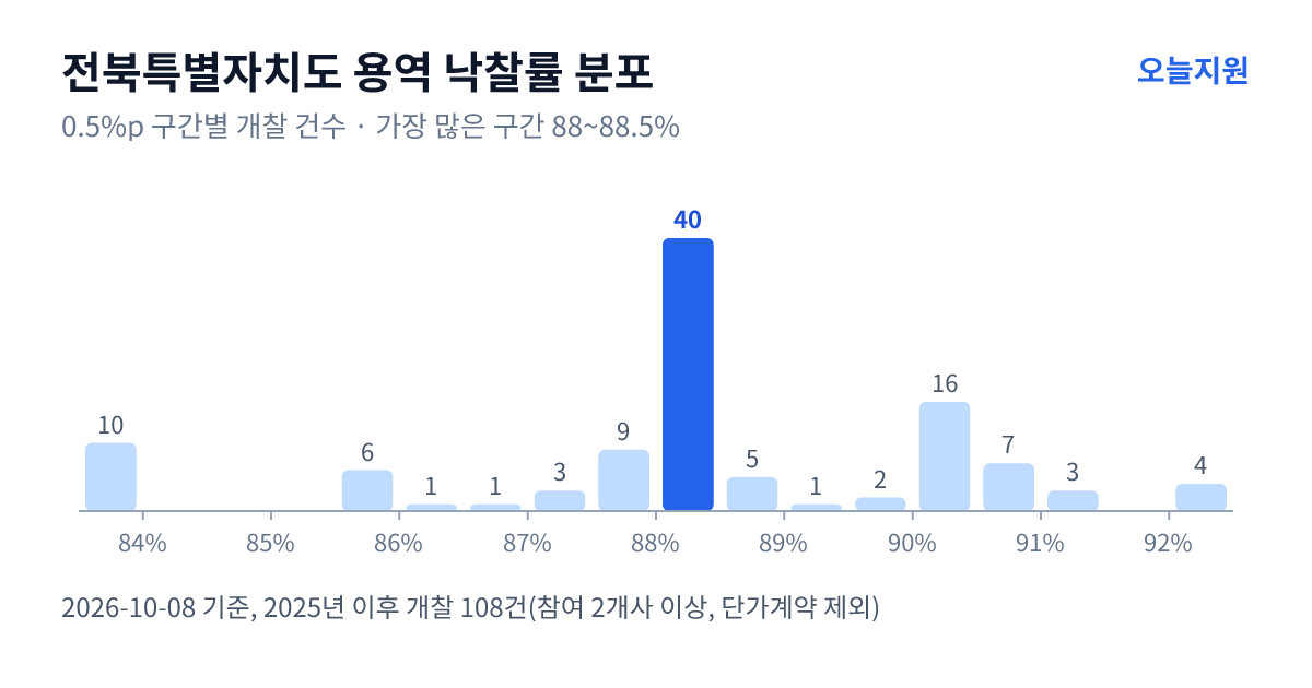 전북특별자치도 용역 낙찰률 분포 — 2025년 이후 개찰 108건, 가장 많이 몰린 구간 88~88.5%(40건)