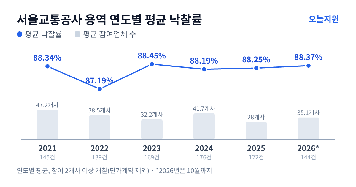 서울교통공사 용역 연도별 평균 낙찰률과 평균 참여업체 수 — 2021년 88.34%·47개사, 2022년 87.19%·39개사, 2023년 88.45%·32개사, 2024년 88.19%·42개사, 2025년 88.25%·28개사, 2026년 88.37%·35개사