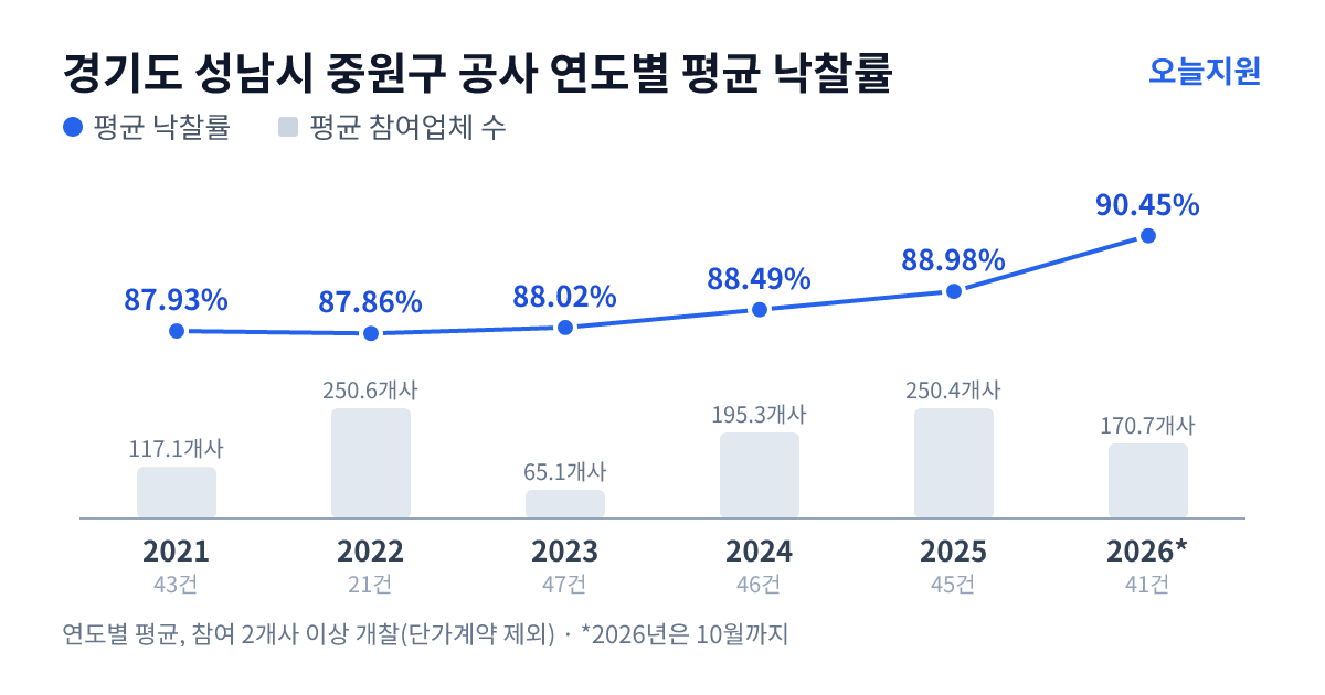 경기도 성남시 중원구 공사 연도별 평균 낙찰률과 평균 참여업체 수 — 2021년 87.93%·117개사, 2022년 87.86%·251개사, 2023년 88.02%·65개사, 2024년 88.49%·195개사, 2025년 88.98%·250개사, 2026년 90.45%·171개사