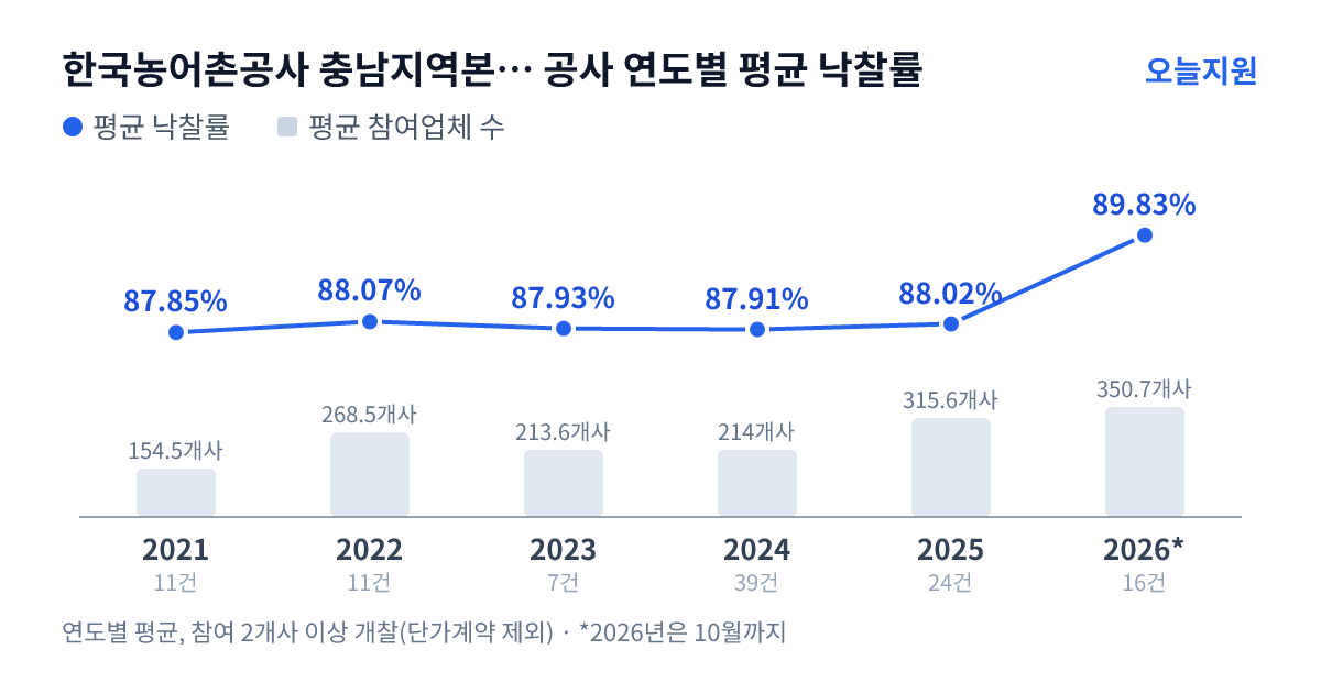 한국농어촌공사 충남지역본부 부여지사 공사 연도별 평균 낙찰률과 평균 참여업체 수 — 2021년 87.85%·155개사, 2022년 88.07%·269개사, 2023년 87.93%·214개사, 2024년 87.91%·214개사, 2025년 88.02%·316개사, 2026년 89.83%·351개사