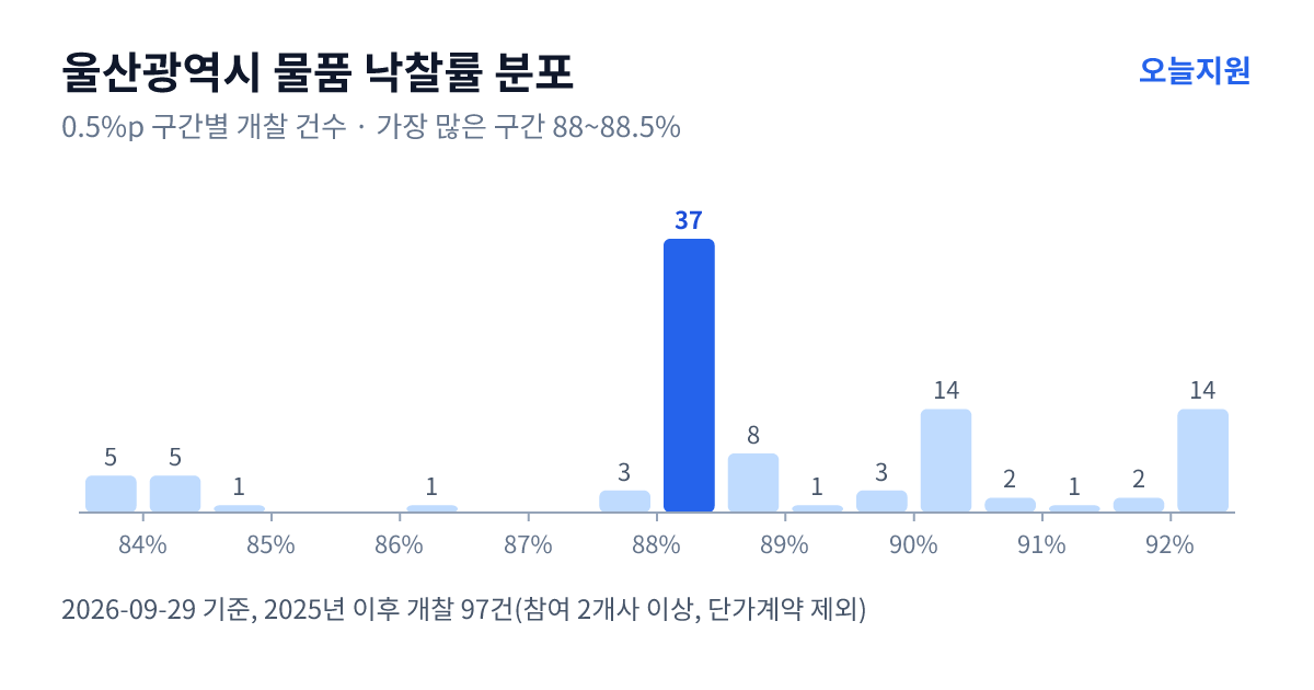 울산광역시 물품 낙찰률 분포 — 2025년 이후 개찰 97건, 가장 많이 몰린 구간 88~88.5%(37건)