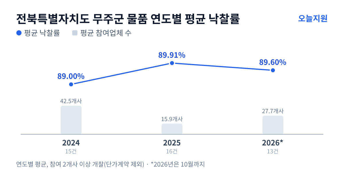 전북특별자치도 무주군 물품 연도별 평균 낙찰률과 평균 참여업체 수 — 2024년 89.00%·43개사, 2025년 89.91%·16개사, 2026년 89.60%·28개사