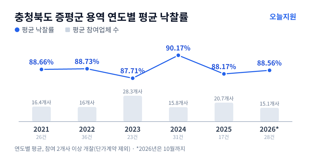 충청북도 증평군 용역 연도별 평균 낙찰률과 평균 참여업체 수 — 2021년 88.66%·16개사, 2022년 88.73%·16개사, 2023년 87.71%·28개사, 2024년 90.17%·16개사, 2025년 88.17%·21개사, 2026년 88.56%·15개사