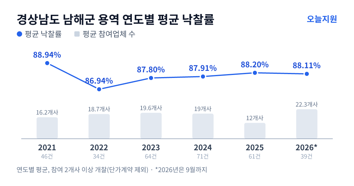 경상남도 남해군 용역 연도별 평균 낙찰률과 평균 참여업체 수 — 2021년 88.94%·16개사, 2022년 86.94%·19개사, 2023년 87.80%·20개사, 2024년 87.91%·19개사, 2025년 88.20%·12개사, 2026년 88.11%·22개사