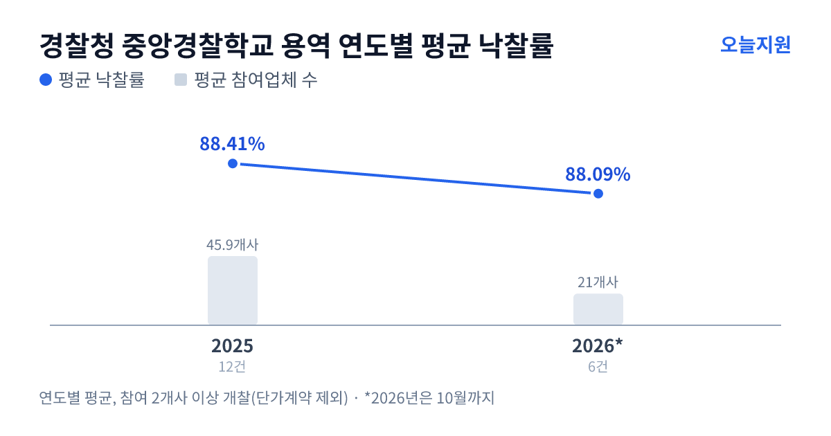 경찰청 중앙경찰학교 용역 연도별 평균 낙찰률과 평균 참여업체 수 — 2025년 88.41%·46개사, 2026년 88.09%·21개사