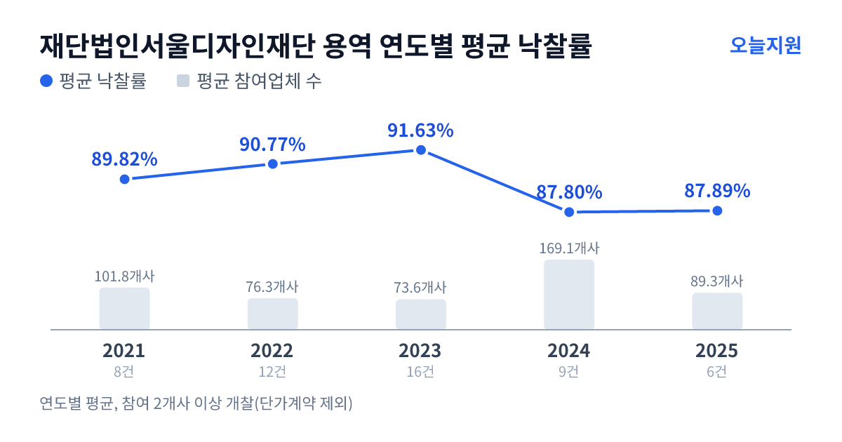 재단법인서울디자인재단 용역 연도별 평균 낙찰률과 평균 참여업체 수 — 2021년 89.82%·102개사, 2022년 90.77%·76개사, 2023년 91.63%·74개사, 2024년 87.80%·169개사, 2025년 87.89%·89개사