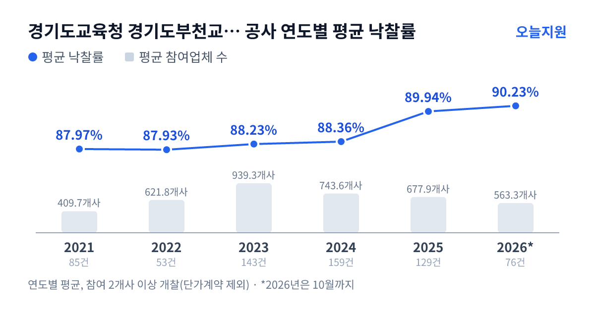 경기도교육청 경기도부천교육지원청 공사 연도별 평균 낙찰률과 평균 참여업체 수 — 2021년 87.97%·410개사, 2022년 87.93%·622개사, 2023년 88.23%·939개사, 2024년 88.36%·744개사, 2025년 89.94%·678개사, 2026년 90.23%·563개사