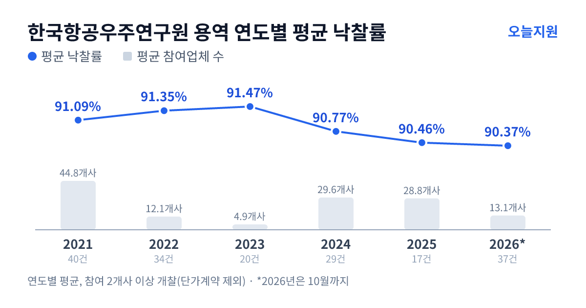 한국항공우주연구원 용역 연도별 평균 낙찰률과 평균 참여업체 수 — 2021년 91.09%·45개사, 2022년 91.35%·12개사, 2023년 91.47%·5개사, 2024년 90.77%·30개사, 2025년 90.46%·29개사, 2026년 90.37%·13개사