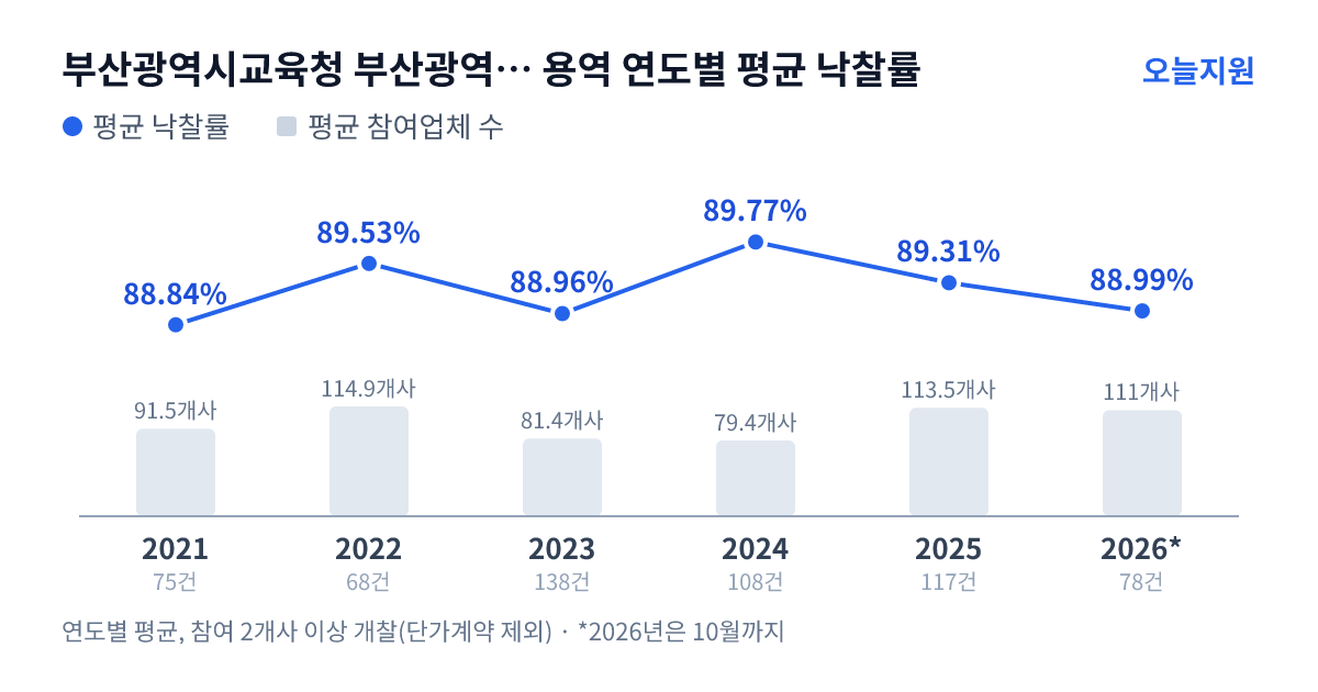 부산광역시교육청 부산광역시남부교육지원청 용역 연도별 평균 낙찰률과 평균 참여업체 수 — 2021년 88.84%·92개사, 2022년 89.53%·115개사, 2023년 88.96%·81개사, 2024년 89.77%·79개사, 2025년 89.31%·114개사, 2026년 88.99%·111개사