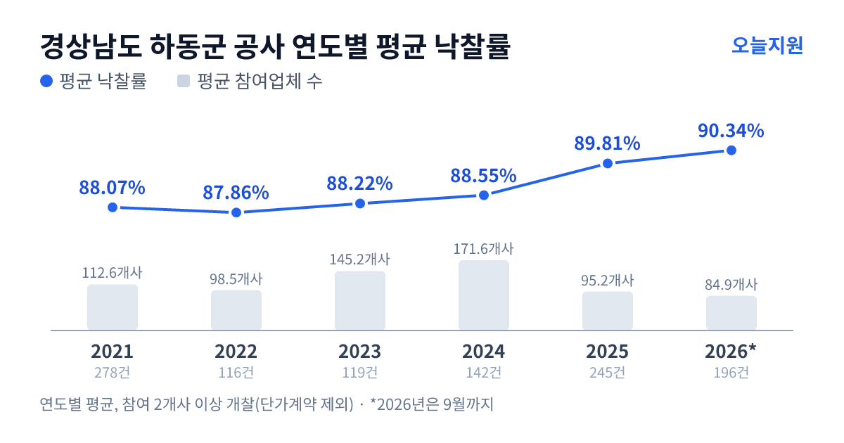 경상남도 하동군 공사 연도별 평균 낙찰률과 평균 참여업체 수 — 2021년 88.07%·113개사, 2022년 87.86%·99개사, 2023년 88.22%·145개사, 2024년 88.55%·172개사, 2025년 89.81%·95개사, 2026년 90.34%·85개사
