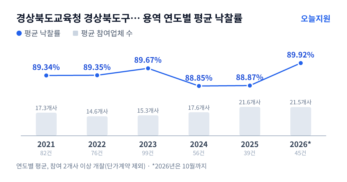 경상북도교육청 경상북도구미교육지원청 용역 연도별 평균 낙찰률과 평균 참여업체 수 — 2021년 89.34%·17개사, 2022년 89.35%·15개사, 2023년 89.67%·15개사, 2024년 88.85%·18개사, 2025년 88.87%·22개사, 2026년 89.92%·22개사