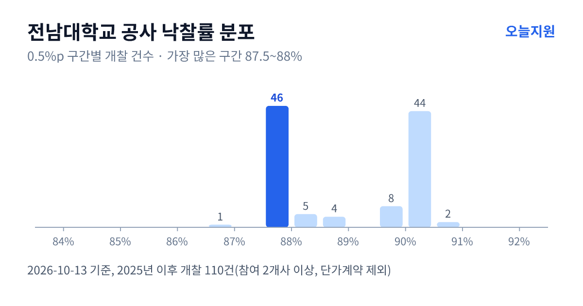 전남대학교 공사 낙찰률 분포 — 2025년 이후 개찰 110건, 가장 많이 몰린 구간 87.5~88%(46건)