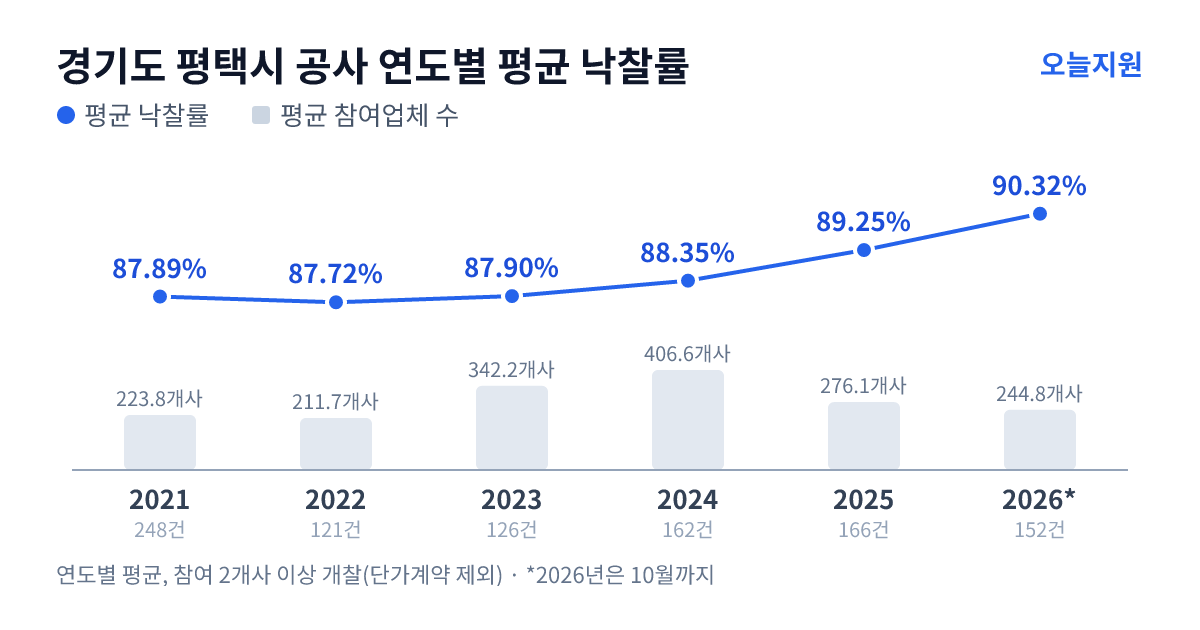 경기도 평택시 공사 연도별 평균 낙찰률과 평균 참여업체 수 — 2021년 87.89%·224개사, 2022년 87.72%·212개사, 2023년 87.90%·342개사, 2024년 88.35%·407개사, 2025년 89.25%·276개사, 2026년 90.32%·245개사