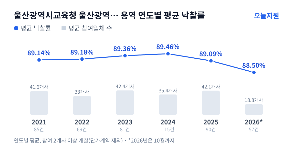 울산광역시교육청 울산광역시강남교육지원청 용역 연도별 평균 낙찰률과 평균 참여업체 수 — 2021년 89.14%·42개사, 2022년 89.18%·33개사, 2023년 89.36%·42개사, 2024년 89.46%·35개사, 2025년 89.09%·42개사, 2026년 88.50%·19개사