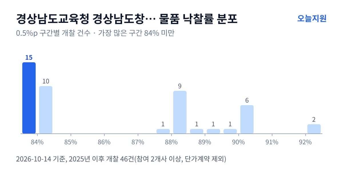 경상남도교육청 경상남도창원교육지원청 물품 낙찰률 분포 — 2025년 이후 개찰 46건, 가장 많이 몰린 구간 84% 미만(15건)