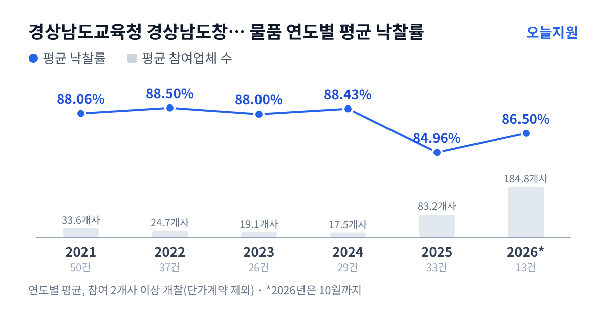 경상남도교육청 경상남도창원교육지원청 물품 연도별 평균 낙찰률과 평균 참여업체 수 — 2021년 88.06%·34개사, 2022년 88.50%·25개사, 2023년 88.00%·19개사, 2024년 88.43%·18개사, 2025년 84.96%·83개사, 2026년 86.50%·185개사