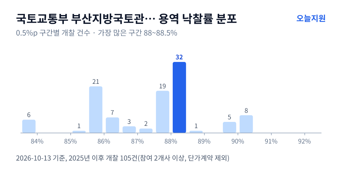 국토교통부 부산지방국토관리청 대구국토관리사무소 용역 낙찰률 분포 — 2025년 이후 개찰 105건, 가장 많이 몰린 구간 88~88.5%(32건)