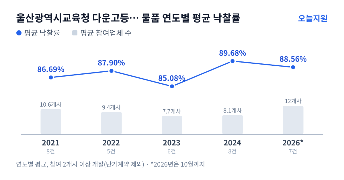 울산광역시교육청 다운고등학교 물품 연도별 평균 낙찰률과 평균 참여업체 수 — 2021년 86.69%·11개사, 2022년 87.90%·9개사, 2023년 85.08%·8개사, 2024년 89.68%·8개사, 2026년 88.56%·12개사