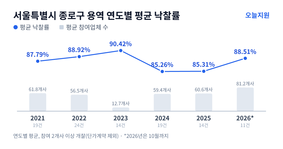 서울특별시 종로구 용역 연도별 평균 낙찰률과 평균 참여업체 수 — 2021년 87.79%·62개사, 2022년 88.92%·57개사, 2023년 90.42%·13개사, 2024년 85.26%·59개사, 2025년 85.31%·61개사, 2026년 88.51%·81개사