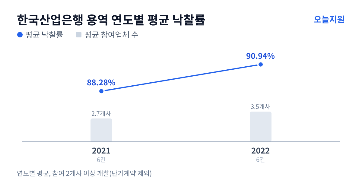 한국산업은행 용역 연도별 평균 낙찰률과 평균 참여업체 수 — 2021년 88.28%·3개사, 2022년 90.94%·4개사