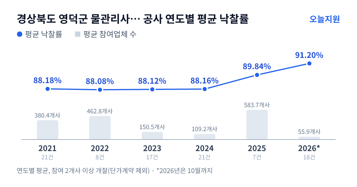 경상북도 영덕군 물관리사업소 공사 연도별 평균 낙찰률과 평균 참여업체 수 — 2021년 88.18%·380개사, 2022년 88.08%·463개사, 2023년 88.12%·151개사, 2024년 88.16%·109개사, 2025년 89.84%·584개사, 2026년 91.20%·56개사
