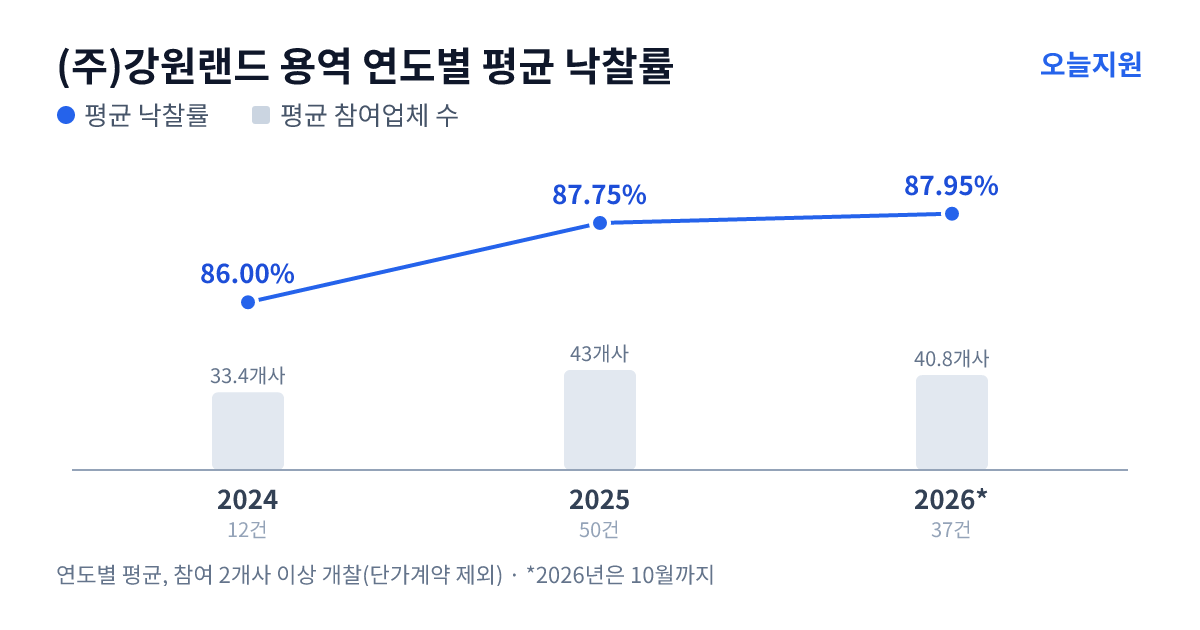 (주)강원랜드 용역 연도별 평균 낙찰률과 평균 참여업체 수 — 2024년 86.00%·33개사, 2025년 87.75%·43개사, 2026년 87.95%·41개사