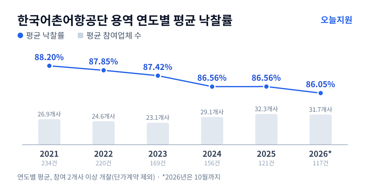 한국어촌어항공단 용역 연도별 평균 낙찰률과 평균 참여업체 수 — 2021년 88.20%·27개사, 2022년 87.85%·25개사, 2023년 87.42%·23개사, 2024년 86.56%·29개사, 2025년 86.56%·32개사, 2026년 86.05%·32개사