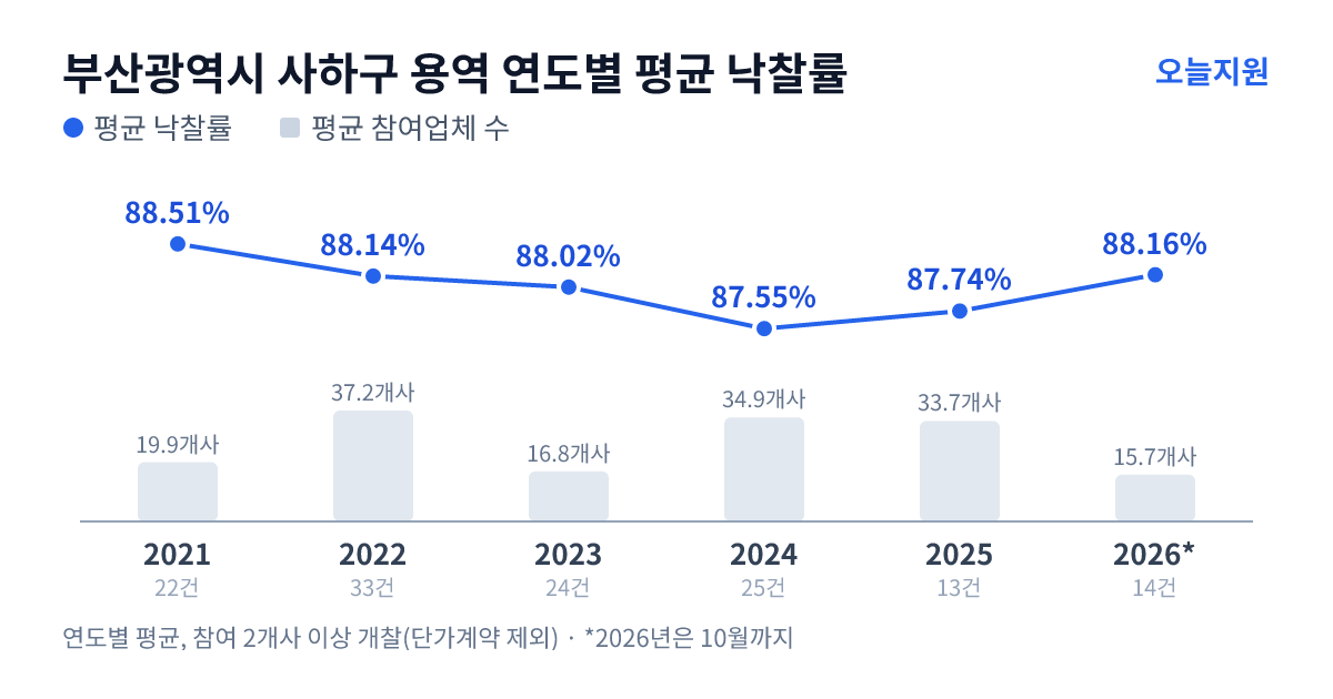 부산광역시 사하구 용역 연도별 평균 낙찰률과 평균 참여업체 수 — 2021년 88.51%·20개사, 2022년 88.14%·37개사, 2023년 88.02%·17개사, 2024년 87.55%·35개사, 2025년 87.74%·34개사, 2026년 88.16%·16개사