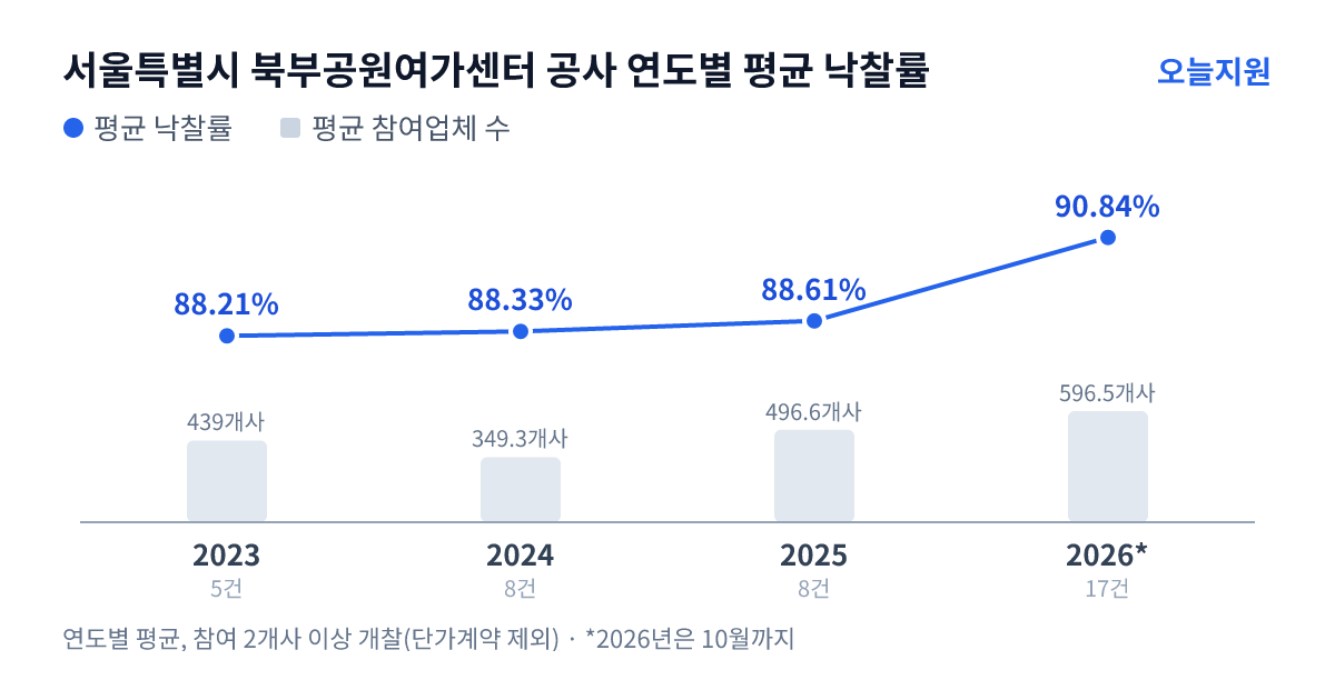 서울특별시 북부공원여가센터 공사 연도별 평균 낙찰률과 평균 참여업체 수 — 2023년 88.21%·439개사, 2024년 88.33%·349개사, 2025년 88.61%·497개사, 2026년 90.84%·597개사