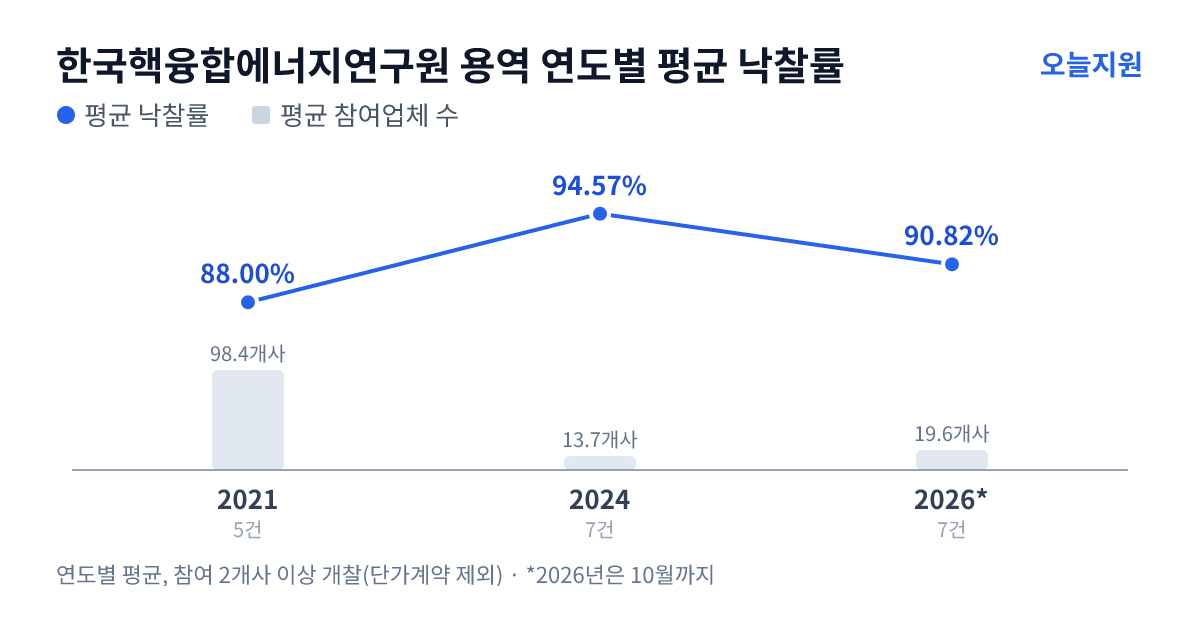 한국핵융합에너지연구원 용역 연도별 평균 낙찰률과 평균 참여업체 수 — 2021년 88.00%·98개사, 2024년 94.57%·14개사, 2026년 90.82%·20개사