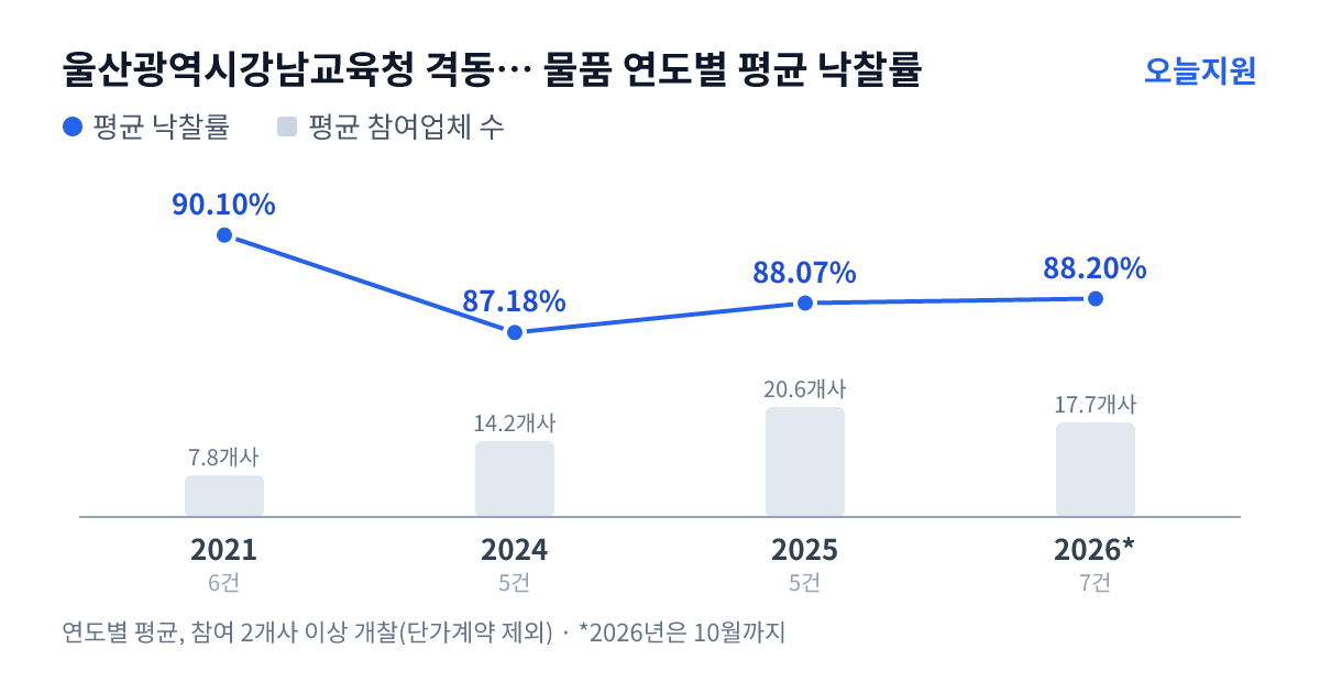 울산광역시강남교육청 격동초등학교 물품 연도별 평균 낙찰률과 평균 참여업체 수 — 2021년 90.10%·8개사, 2024년 87.18%·14개사, 2025년 88.07%·21개사, 2026년 88.20%·18개사