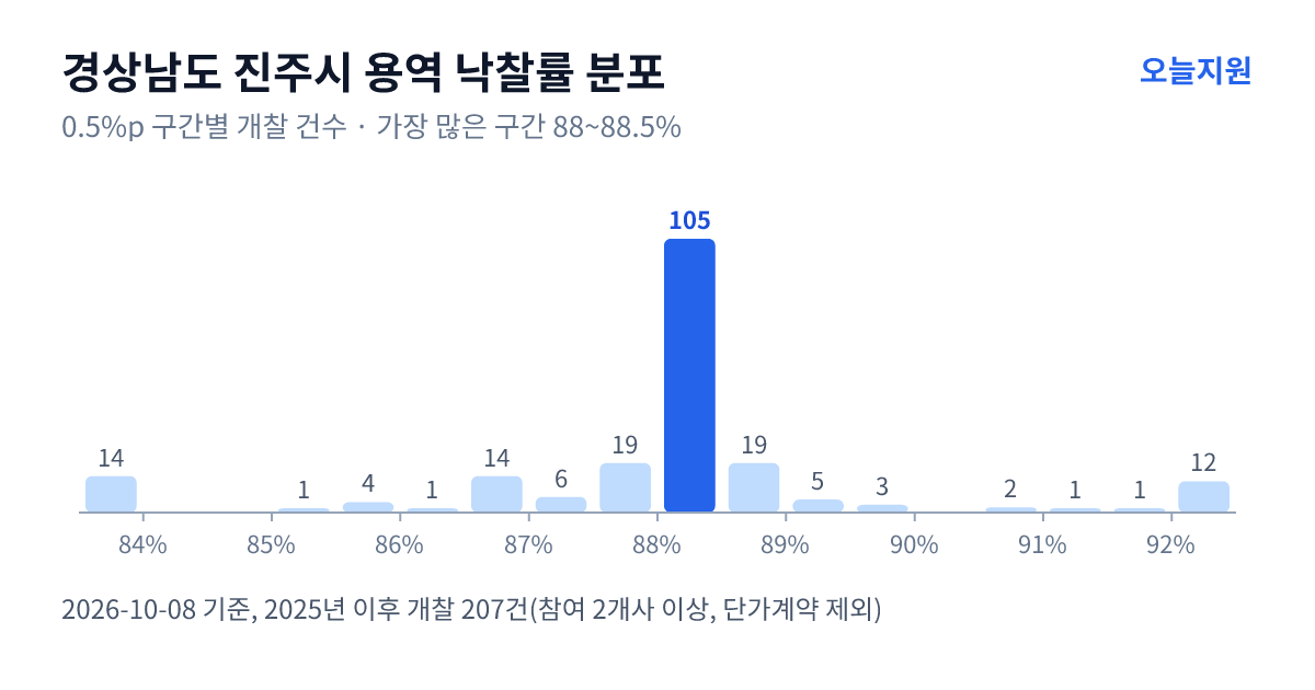 경상남도 진주시 용역 낙찰률 분포 — 2025년 이후 개찰 207건, 가장 많이 몰린 구간 88~88.5%(105건)