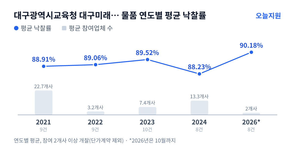 대구광역시교육청 대구미래교육연구원 물품 연도별 평균 낙찰률과 평균 참여업체 수 — 2021년 88.91%·23개사, 2022년 89.06%·3개사, 2023년 89.52%·7개사, 2024년 88.23%·13개사, 2026년 90.18%·2개사