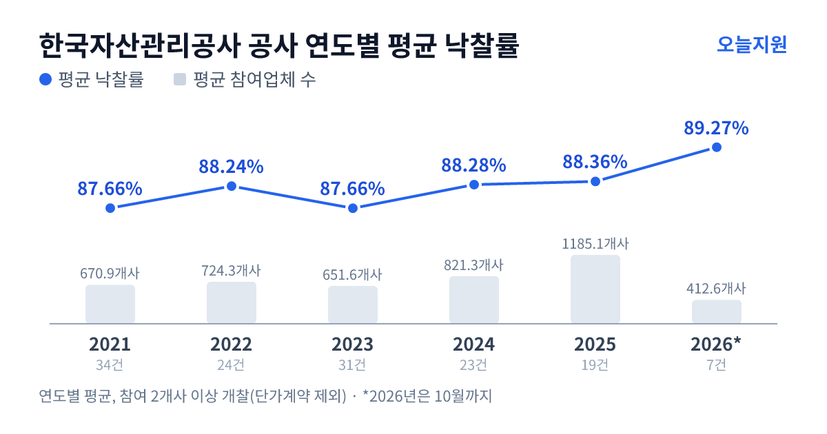 한국자산관리공사 공사 연도별 평균 낙찰률과 평균 참여업체 수 — 2021년 87.66%·671개사, 2022년 88.24%·724개사, 2023년 87.66%·652개사, 2024년 88.28%·821개사, 2025년 88.36%·1185개사, 2026년 89.27%·413개사