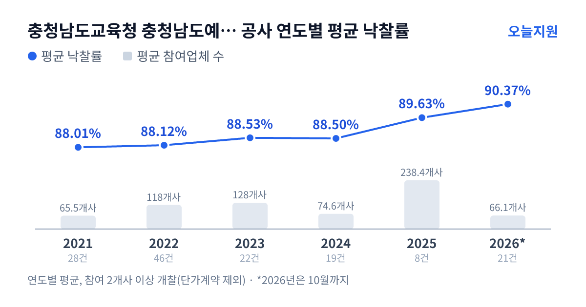충청남도교육청 충청남도예산교육지원청 공사 연도별 평균 낙찰률과 평균 참여업체 수 — 2021년 88.01%·66개사, 2022년 88.12%·118개사, 2023년 88.53%·128개사, 2024년 88.50%·75개사, 2025년 89.63%·238개사, 2026년 90.37%·66개사