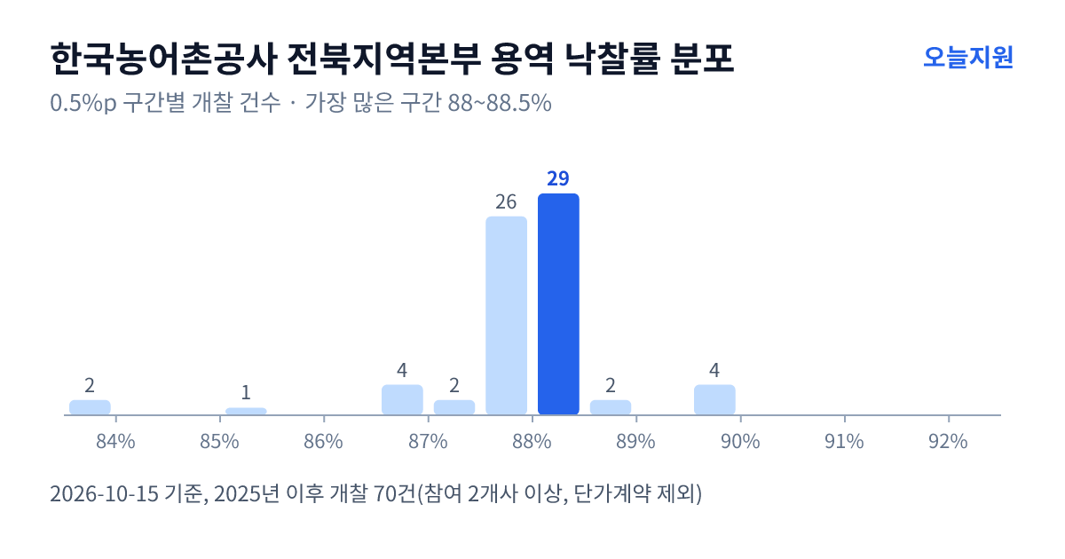 한국농어촌공사 전북지역본부 용역 낙찰률 분포 — 2025년 이후 개찰 70건, 가장 많이 몰린 구간 88~88.5%(29건)