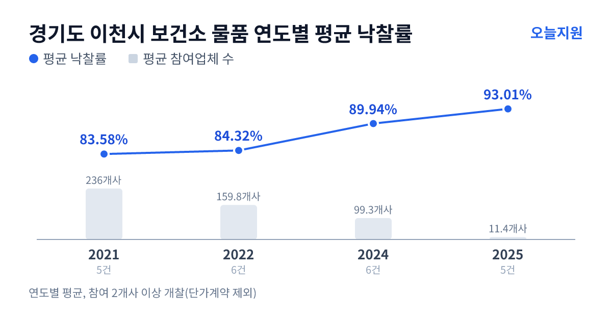 경기도 이천시 보건소 물품 연도별 평균 낙찰률과 평균 참여업체 수 — 2021년 83.58%·236개사, 2022년 84.32%·160개사, 2024년 89.94%·99개사, 2025년 93.01%·11개사