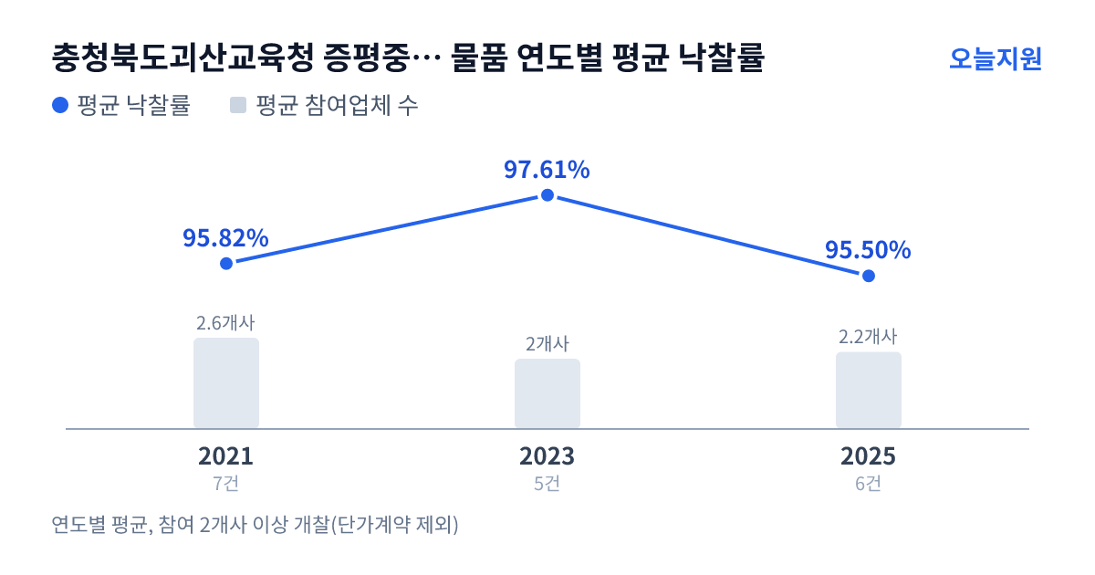 충청북도괴산교육청 증평중학교 물품 연도별 평균 낙찰률과 평균 참여업체 수 — 2021년 95.82%·3개사, 2023년 97.61%·2개사, 2025년 95.50%·2개사