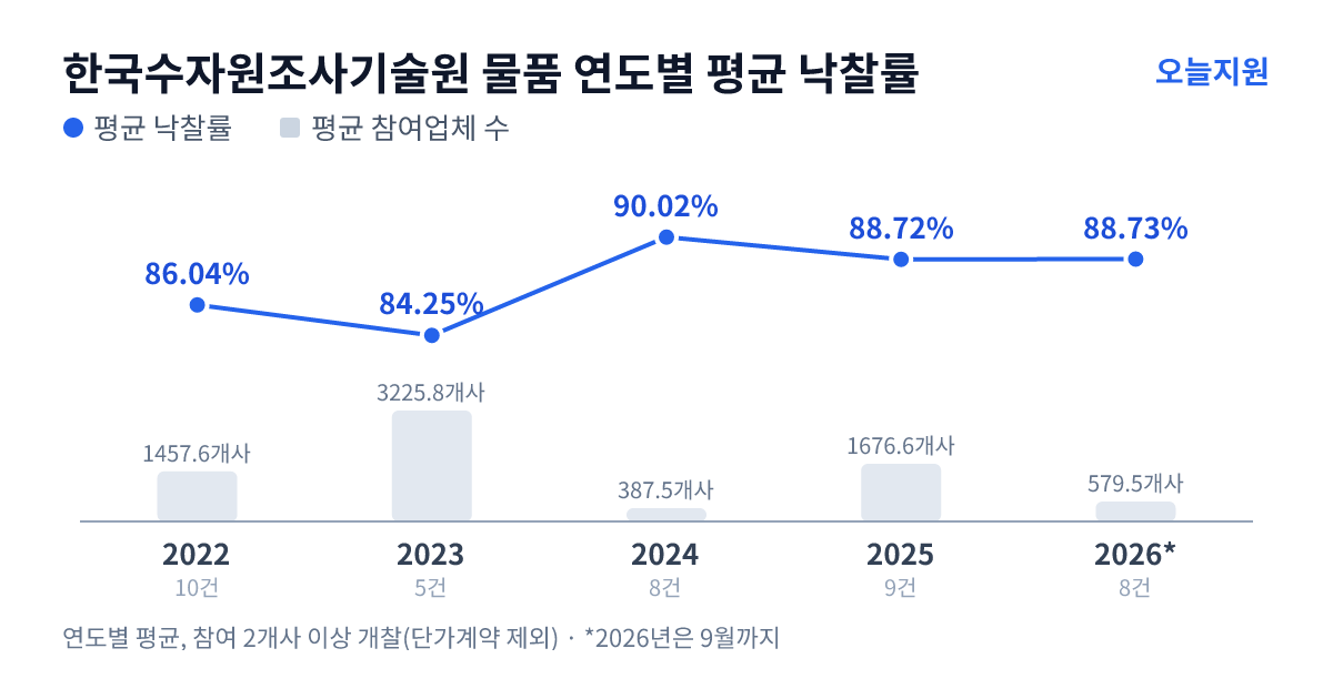 한국수자원조사기술원 물품 연도별 평균 낙찰률과 평균 참여업체 수 — 2022년 86.04%·1458개사, 2023년 84.25%·3226개사, 2024년 90.02%·388개사, 2025년 88.72%·1677개사, 2026년 88.73%·580개사