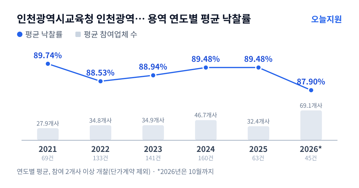 인천광역시교육청 인천광역시서부교육지원청 용역 연도별 평균 낙찰률과 평균 참여업체 수 — 2021년 89.74%·28개사, 2022년 88.53%·35개사, 2023년 88.94%·35개사, 2024년 89.48%·47개사, 2025년 89.48%·32개사, 2026년 87.90%·69개사